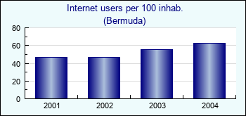 Bermuda. Internet users per 100 inhab.
