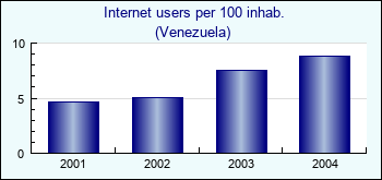 Venezuela. Internet users per 100 inhab.