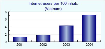 Vietnam. Internet users per 100 inhab.
