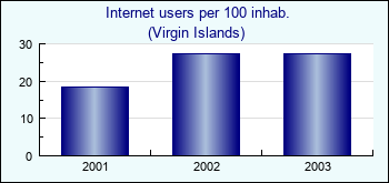 Virgin Islands. Internet users per 100 inhab.