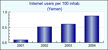Yemen. Internet users per 100 inhab.