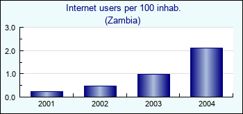 Zambia. Internet users per 100 inhab.
