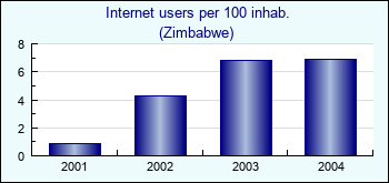 Zimbabwe. Internet users per 100 inhab.