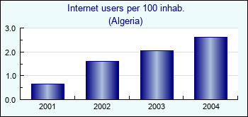 Algeria. Internet users per 100 inhab.