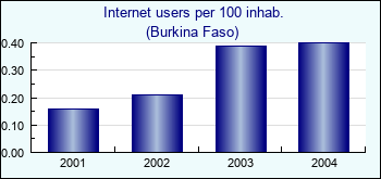 Burkina Faso. Internet users per 100 inhab.