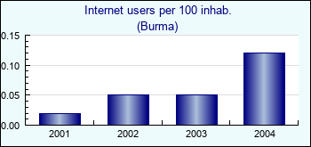 Burma. Internet users per 100 inhab.