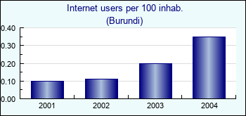 Burundi. Internet users per 100 inhab.