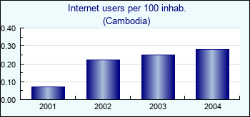 Cambodia. Internet users per 100 inhab.