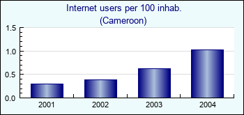 Cameroon. Internet users per 100 inhab.