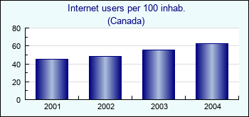 Canada. Internet users per 100 inhab.