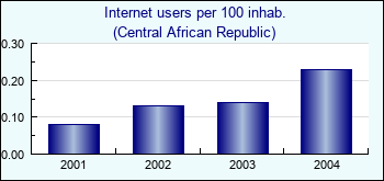 Central African Republic. Internet users per 100 inhab.