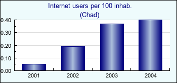 Chad. Internet users per 100 inhab.