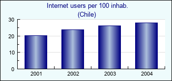 Chile. Internet users per 100 inhab.