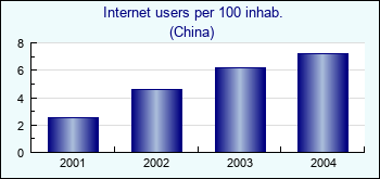 China. Internet users per 100 inhab.