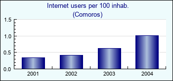 Comoros. Internet users per 100 inhab.
