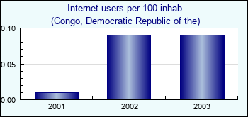 Congo, Democratic Republic of the. Internet users per 100 inhab.