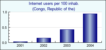 Congo, Republic of the. Internet users per 100 inhab.