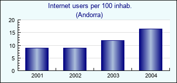 Andorra. Internet users per 100 inhab.