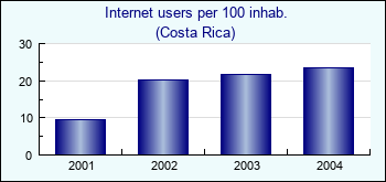 Costa Rica. Internet users per 100 inhab.