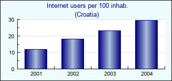 Croatia. Internet users per 100 inhab.