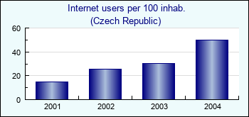 Czech Republic. Internet users per 100 inhab.