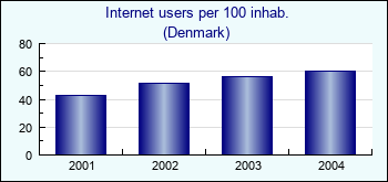 Denmark. Internet users per 100 inhab.