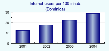 Dominica. Internet users per 100 inhab.