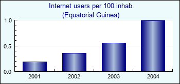 Equatorial Guinea. Internet users per 100 inhab.