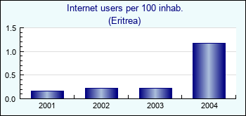 Eritrea. Internet users per 100 inhab.