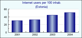 Estonia. Internet users per 100 inhab.