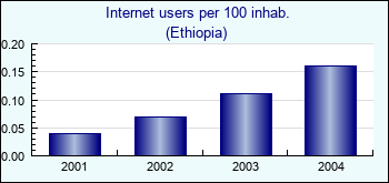 Ethiopia. Internet users per 100 inhab.