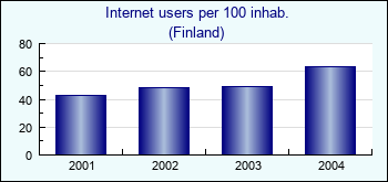 Finland. Internet users per 100 inhab.