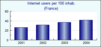 France. Internet users per 100 inhab.