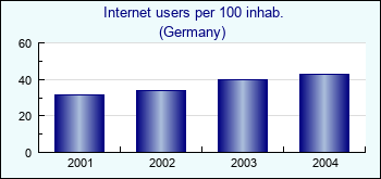 Germany. Internet users per 100 inhab.