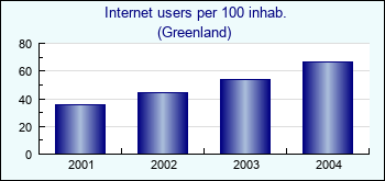 Greenland. Internet users per 100 inhab.
