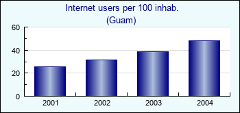 Guam. Internet users per 100 inhab.