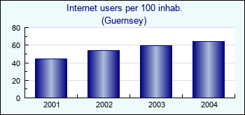 Guernsey. Internet users per 100 inhab.