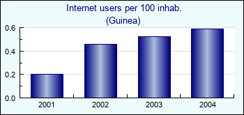Guinea. Internet users per 100 inhab.