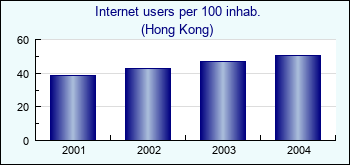 Hong Kong. Internet users per 100 inhab.