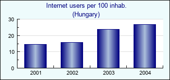 Hungary. Internet users per 100 inhab.