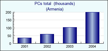 Armenia. PCs total  (thousands)