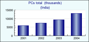 India. PCs total  (thousands)