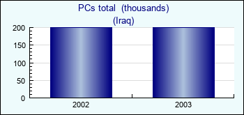 Iraq. PCs total  (thousands)