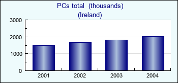 Ireland. PCs total  (thousands)