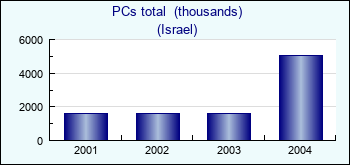 Israel. PCs total  (thousands)
