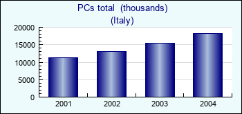 Italy. PCs total  (thousands)