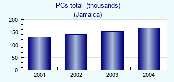 Jamaica. PCs total  (thousands)