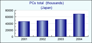 Japan. PCs total  (thousands)