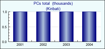 Kiribati. PCs total  (thousands)