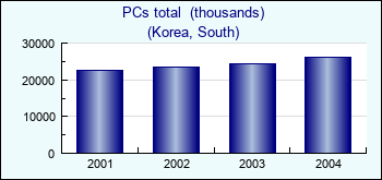 Korea, South. PCs total  (thousands)